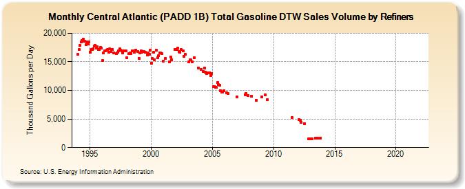 Central Atlantic (PADD 1B) Total Gasoline DTW Sales Volume by Refiners (Thousand Gallons per Day)