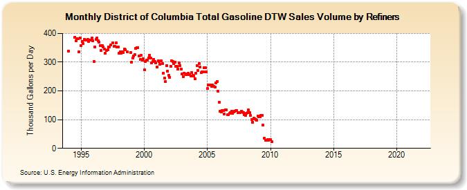 District of Columbia Total Gasoline DTW Sales Volume by Refiners (Thousand Gallons per Day)