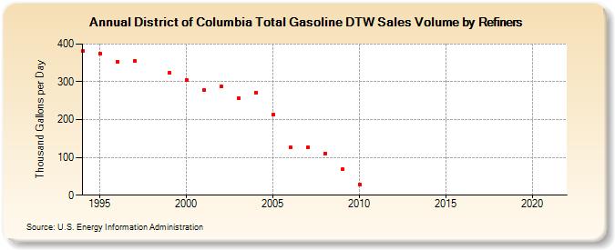 District of Columbia Total Gasoline DTW Sales Volume by Refiners (Thousand Gallons per Day)