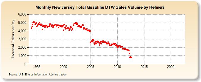 Refiners (Thousand Gallons per Day 