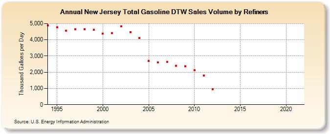 New Jersey Total Gasoline DTW Sales Volume by Refiners (Thousand Gallons per Day)