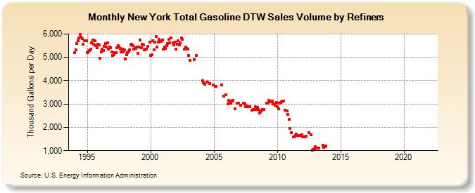 New York Total Gasoline DTW Sales Volume by Refiners (Thousand Gallons per Day)