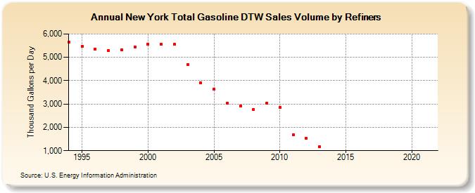 New York Total Gasoline DTW Sales Volume by Refiners (Thousand Gallons per Day)