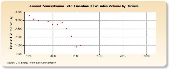 Pennsylvania Total Gasoline DTW Sales Volume by Refiners (Thousand Gallons per Day)