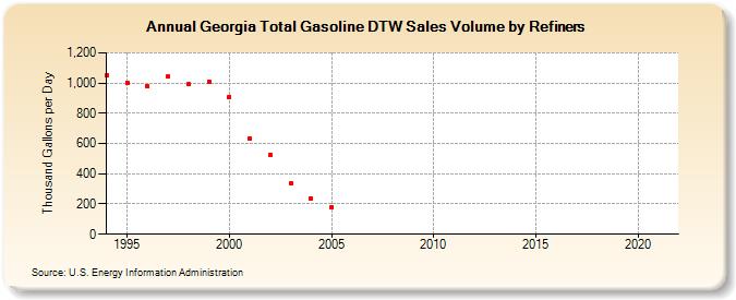 Georgia Total Gasoline DTW Sales Volume by Refiners (Thousand Gallons per Day)