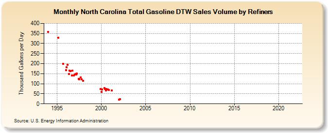 North Carolina Total Gasoline DTW Sales Volume by Refiners (Thousand Gallons per Day)