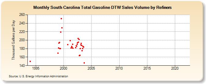 South Carolina Total Gasoline DTW Sales Volume by Refiners (Thousand Gallons per Day)