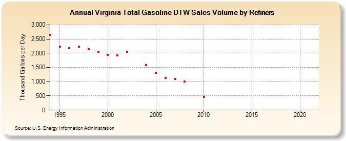 Virginia Total Gasoline DTW Sales Volume by Refiners (Thousand Gallons per Day)