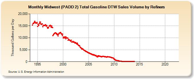 Midwest (PADD 2) Total Gasoline DTW Sales Volume by Refiners (Thousand Gallons per Day)