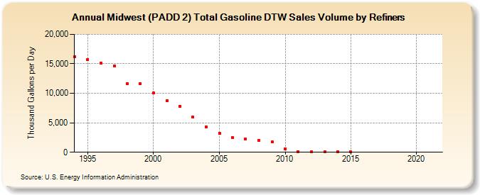 Midwest (PADD 2) Total Gasoline DTW Sales Volume by Refiners (Thousand Gallons per Day)