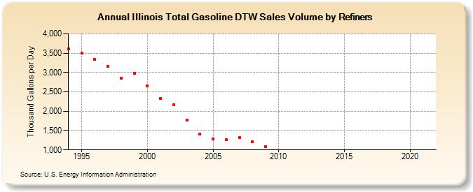 Illinois Total Gasoline DTW Sales Volume by Refiners (Thousand Gallons per Day)