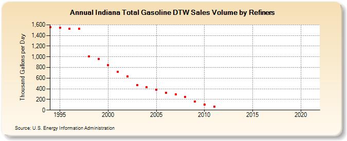 Indiana Total Gasoline DTW Sales Volume by Refiners (Thousand Gallons per Day)