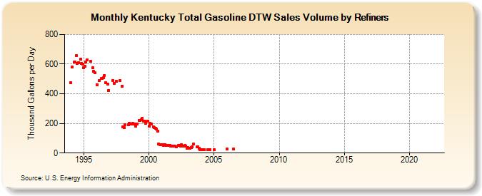 Kentucky Total Gasoline DTW Sales Volume by Refiners (Thousand Gallons per Day)
