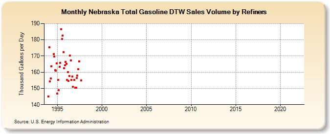 Nebraska Total Gasoline DTW Sales Volume by Refiners (Thousand Gallons per Day)