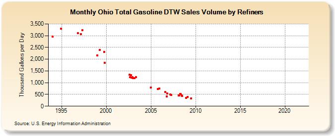 Ohio Total Gasoline DTW Sales Volume by Refiners (Thousand Gallons per Day)