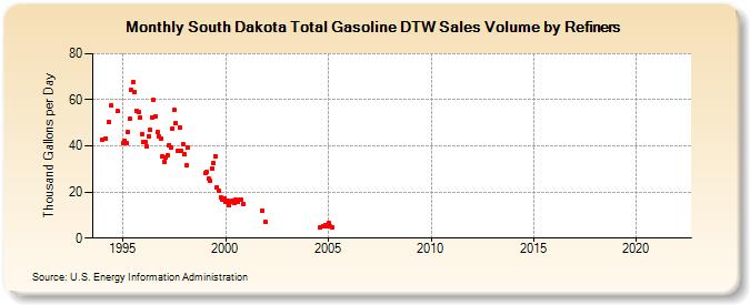 South Dakota Total Gasoline DTW Sales Volume by Refiners (Thousand Gallons per Day)