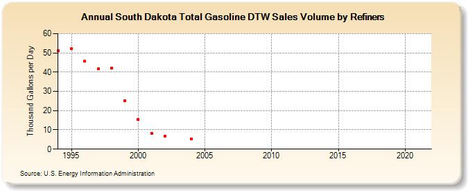 South Dakota Total Gasoline DTW Sales Volume by Refiners (Thousand Gallons per Day)