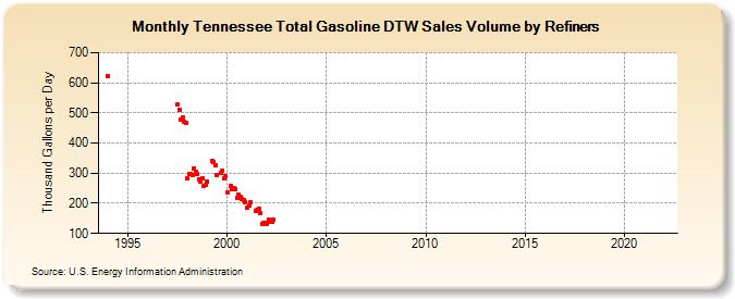 Tennessee Total Gasoline DTW Sales Volume by Refiners (Thousand Gallons per Day)
