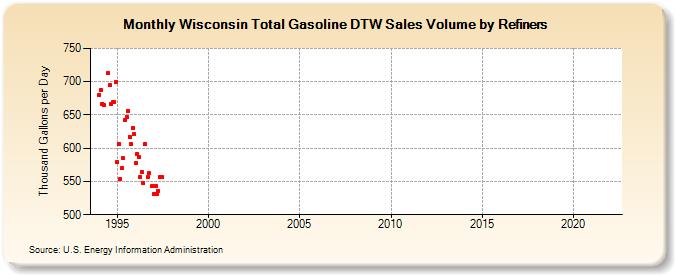 Wisconsin Total Gasoline DTW Sales Volume by Refiners (Thousand Gallons per Day)
