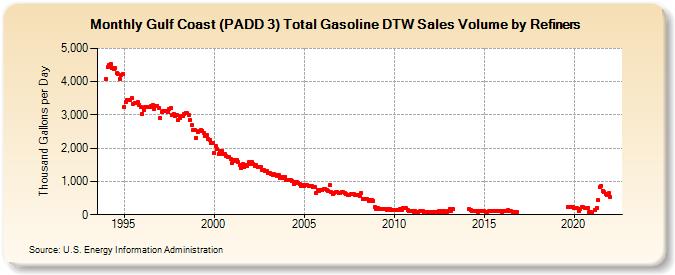 Gulf Coast (PADD 3) Total Gasoline DTW Sales Volume by Refiners (Thousand Gallons per Day)