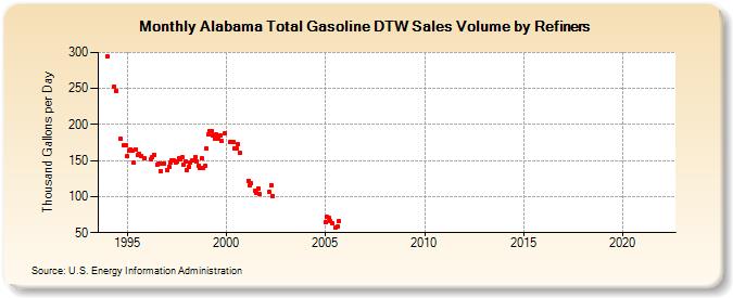 Alabama Total Gasoline DTW Sales Volume by Refiners (Thousand Gallons per Day)