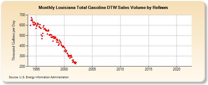 Louisiana Total Gasoline DTW Sales Volume by Refiners (Thousand Gallons per Day)