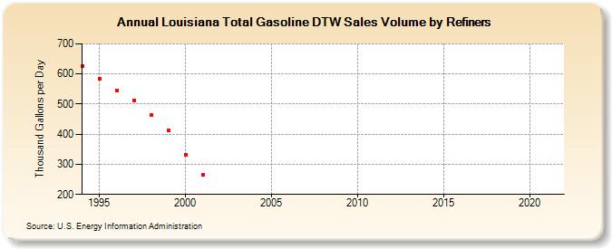 Louisiana Total Gasoline DTW Sales Volume by Refiners (Thousand Gallons per Day)