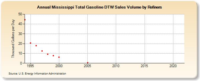 Mississippi Total Gasoline DTW Sales Volume by Refiners (Thousand Gallons per Day)