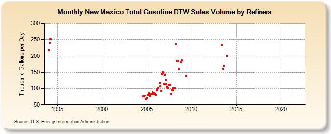 New Mexico Total Gasoline DTW Sales Volume by Refiners (Thousand Gallons per Day)
