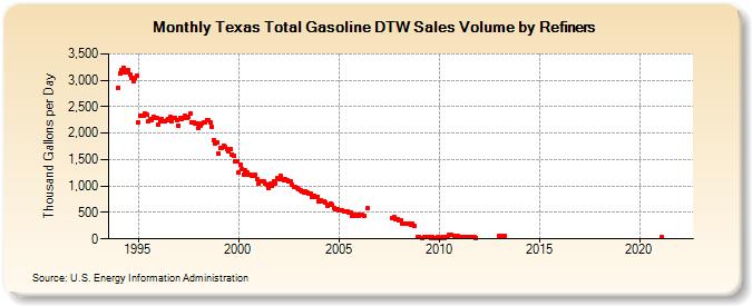 Texas Total Gasoline DTW Sales Volume by Refiners (Thousand Gallons per Day)