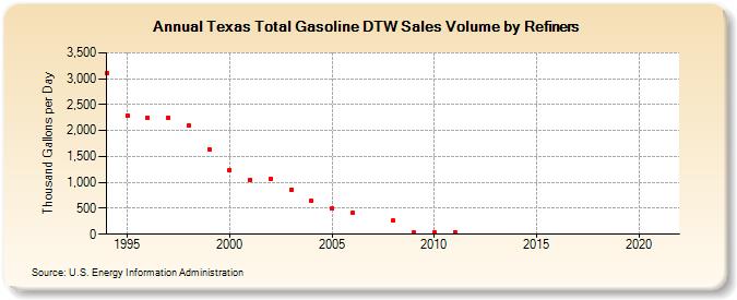 Texas Total Gasoline DTW Sales Volume by Refiners (Thousand Gallons per Day)