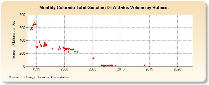 Colorado Total Gasoline DTW Sales Volume by Refiners (Thousand Gallons per Day)