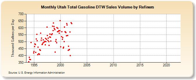 Utah Total Gasoline DTW Sales Volume by Refiners (Thousand Gallons per Day)