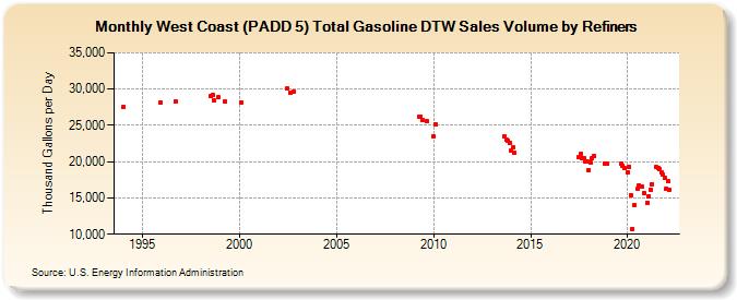 West Coast (PADD 5) Total Gasoline DTW Sales Volume by Refiners (Thousand Gallons per Day)