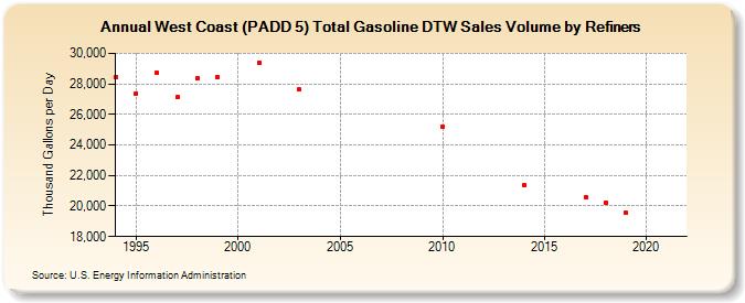 West Coast (PADD 5) Total Gasoline DTW Sales Volume by Refiners (Thousand Gallons per Day)