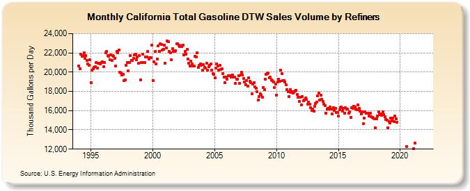 California Total Gasoline DTW Sales Volume by Refiners (Thousand Gallons per Day)