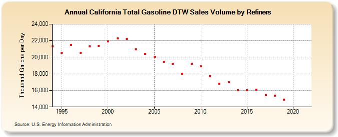 California Total Gasoline DTW Sales Volume by Refiners (Thousand Gallons per Day)