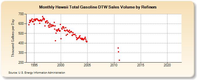 Hawaii Total Gasoline DTW Sales Volume by Refiners (Thousand Gallons per Day)