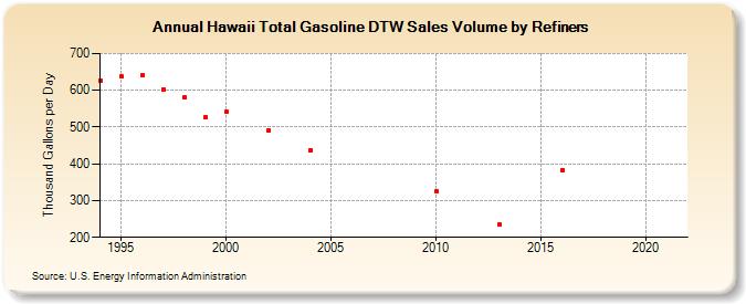 Hawaii Total Gasoline DTW Sales Volume by Refiners (Thousand Gallons per Day)