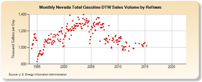 Nevada Total Gasoline DTW Sales Volume by Refiners (Thousand Gallons per Day)