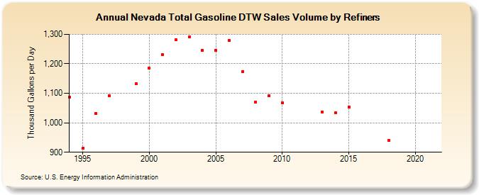 Nevada Total Gasoline DTW Sales Volume by Refiners (Thousand Gallons per Day)