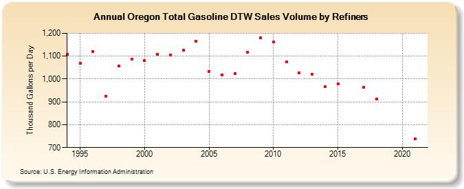 Oregon Total Gasoline DTW Sales Volume by Refiners (Thousand Gallons per Day)