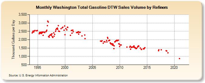 Washington Total Gasoline DTW Sales Volume by Refiners (Thousand Gallons per Day)