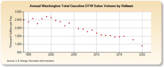 Washington Total Gasoline DTW Sales Volume by Refiners (Thousand Gallons per Day)