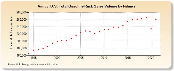 U.S. Total Gasoline Rack Sales Volume by Refiners (Thousand Gallons per Day)