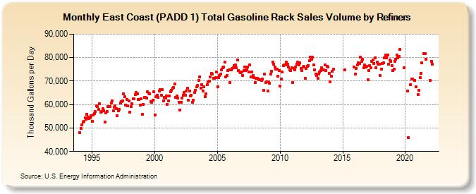 East Coast (PADD 1) Total Gasoline Rack Sales Volume by Refiners (Thousand Gallons per Day)