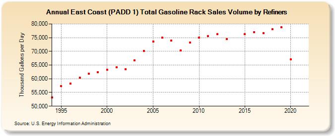 East Coast (PADD 1) Total Gasoline Rack Sales Volume by Refiners (Thousand Gallons per Day)