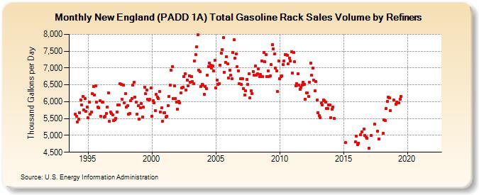 New England (PADD 1A) Total Gasoline Rack Sales Volume by Refiners (Thousand Gallons per Day)