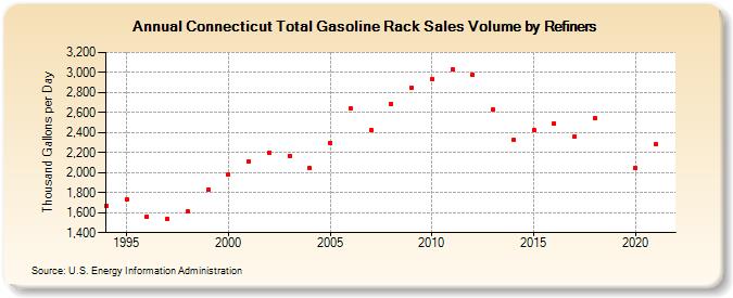 Connecticut Total Gasoline Rack Sales Volume by Refiners (Thousand Gallons per Day)