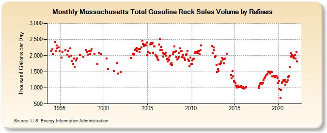 Massachusetts Total Gasoline Rack Sales Volume by Refiners (Thousand Gallons per Day)